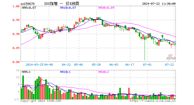 中证500增强ETF（159678）跌0.35%，半日成交额32.80万元