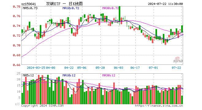 双碳ETF（159641）跌0.82%，半日成交额492.65万元