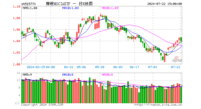 摩根MSCIAETF（515770）跌0.48%，成交额878.36万元