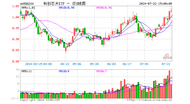 科创芯片ETF（588200）涨0.20%，成交额7.69亿元