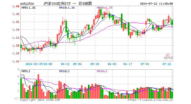 沪深300红利ETF（512530）跌1.24%，半日成交额246.82万元