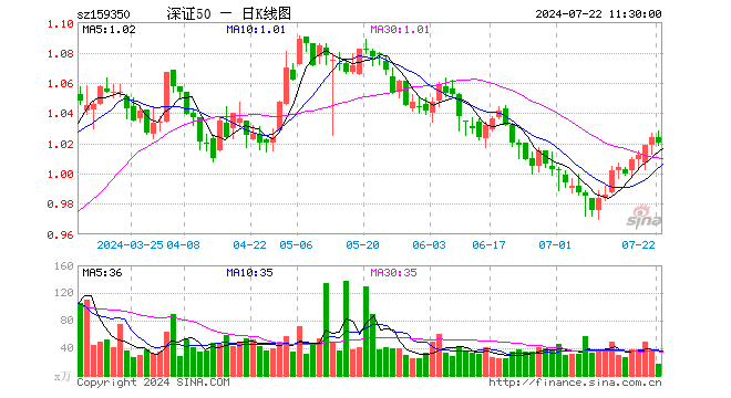 深证50ETF富国（159350）跌0.39%，半日成交额1663.83万元