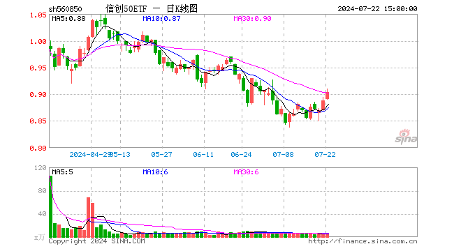 信创50ETF（560850）涨1.80%，成交额501.93万元