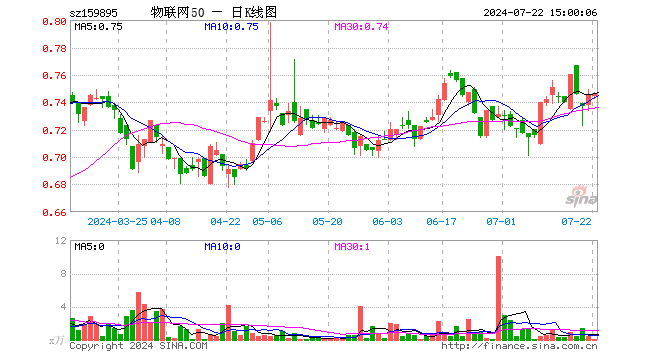 物联网50ETF（159895）涨0.00%，成交额2.58万元