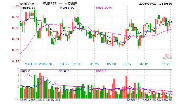 电信ETF（563010）涨0.00%，半日成交额22.29万元