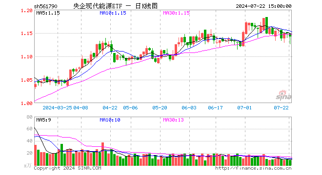 央企现代能源ETF（561790）跌0.61%，成交额940.81万元