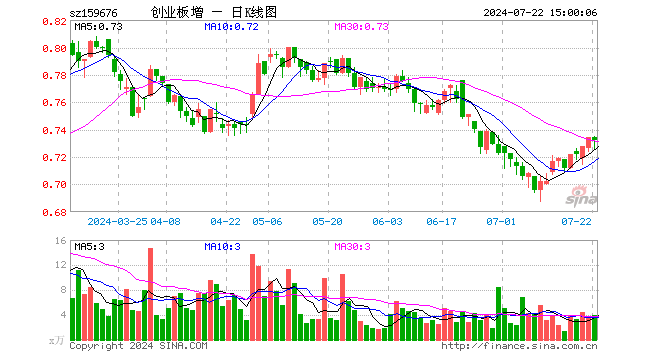 创业板增强ETF富国（159676）跌0.27%，成交额288.67万元