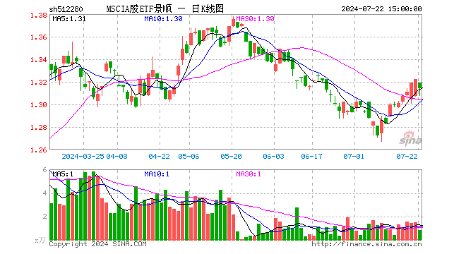 MSCIA股ETF景顺（512280）跌0.61%，成交额109.83万元