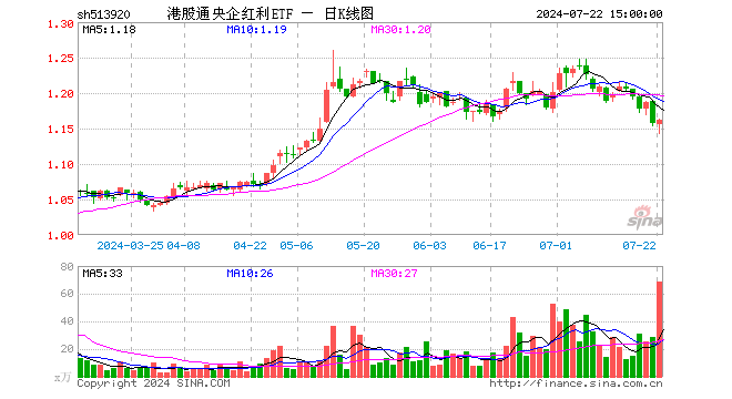 港股通央企红利ETF（513920）涨0.43%，成交额8002.20万元