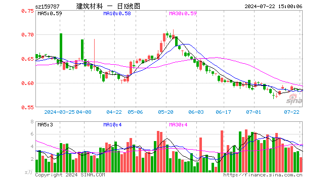 建材ETF易方达（159787）跌0.34%，成交额135.70万元