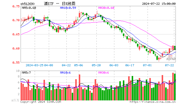 酒ETF（512690）跌2.46%，成交额5.42亿元