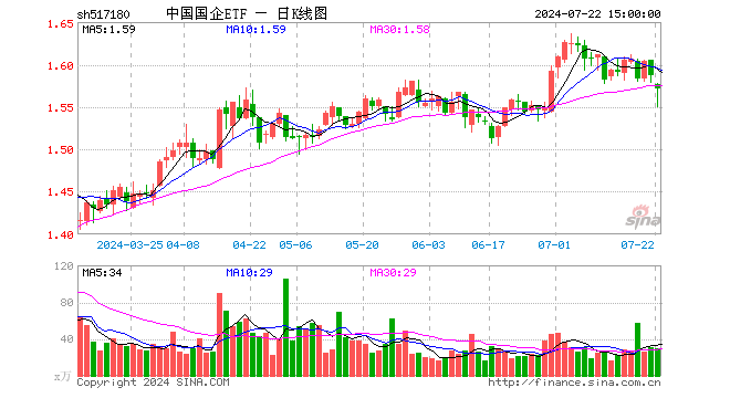 中国国企ETF（517180）跌1.01%，成交额4684.40万元