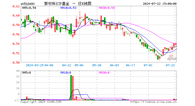 新材料ETF基金（516480）涨0.00%，成交额28.55万元