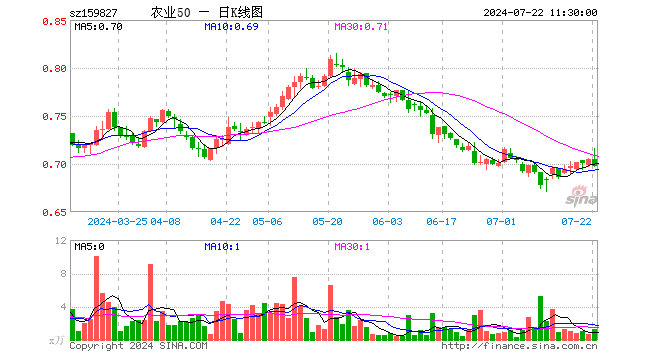 农业50ETF（159827）跌1.13%，半日成交额88.95万元