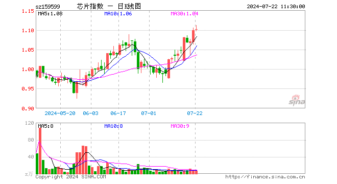 芯片ETF基金（159599）涨0.18%，半日成交额764.78万元