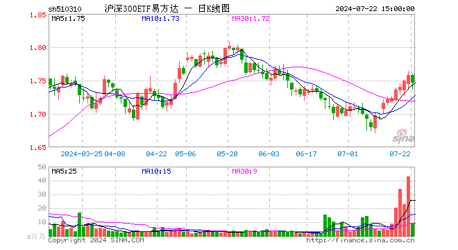 沪深300ETF易方达（510310）跌0.68%，成交额16.63亿元