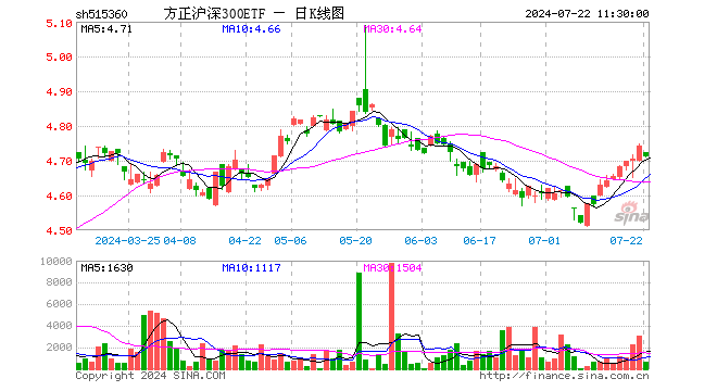 方正沪深300ETF（515360）跌0.70%，半日成交额28.85万元