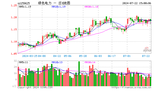 绿色电力ETF（159625）跌0.50%，成交额1364.03万元