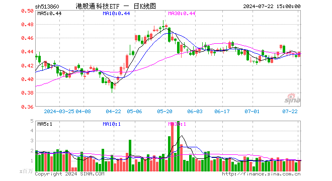 港股通科技ETF（513860）涨1.62%，成交额4670.30万元