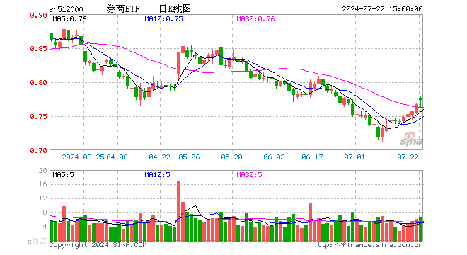 券商ETF（512000）涨0.78%，成交额5.16亿元