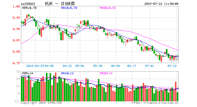 机床ETF（159663）涨0.13%，半日成交额742.69万元