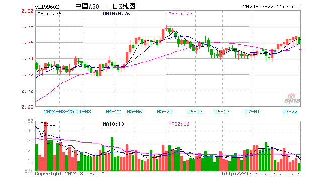 中国A50ETF（159602）跌1.30%，半日成交额561.27万元