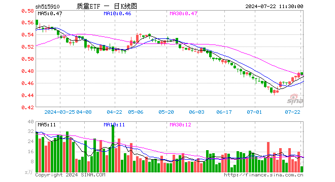 质量ETF（515910）跌0.63%，半日成交额194.40万元