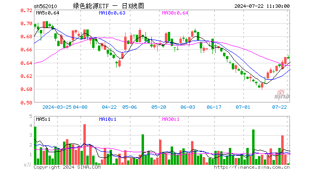 绿色能源ETF（562010）跌0.31%，半日成交额5.05万元