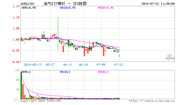 油气ETF博时（561760）跌1.49%，半日成交额5.43万元