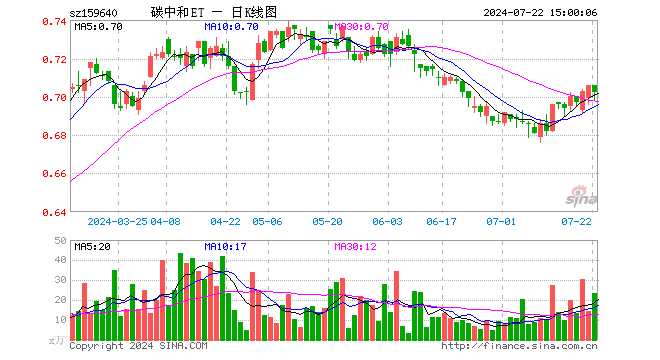 碳中和龙头ETF（159640）跌0.57%，成交额1656.46万元