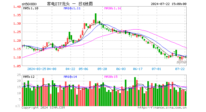 家电ETF龙头（560880）跌0.09%，成交额1300.18万元