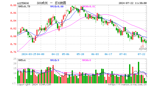 中证500成长ETF（159606）跌0.38%，半日成交额167.54万元