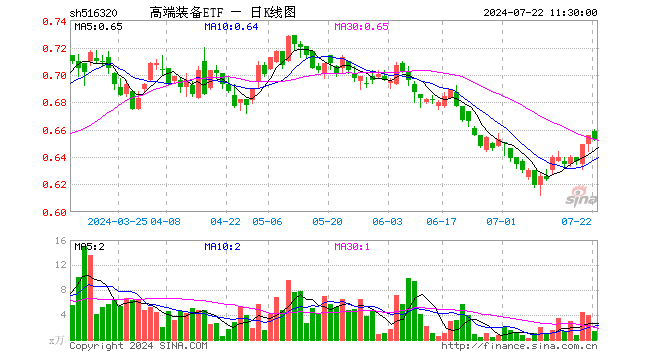 高端装备ETF（516320）跌0.46%，半日成交额88.94万元