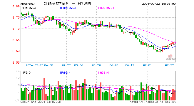 新能源ETF基金（516850）涨0.00%，成交额331.57万元