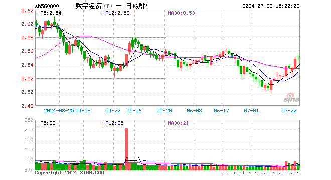 数字经济ETF（560800）涨0.36%，成交额1572.35万元