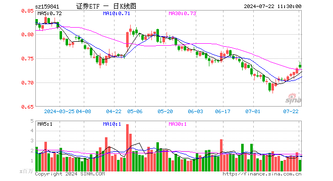 证券ETF（159841）涨0.27%，半日成交额8054.97万元