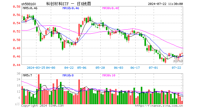 科创材料ETF（588160）涨0.21%，半日成交额140.19万元