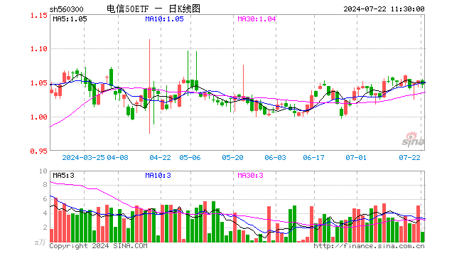 电信50ETF（560300）跌0.66%，半日成交额141.53万元