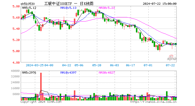 工银中证500ETF（510530）跌0.25%，成交额211.06万元