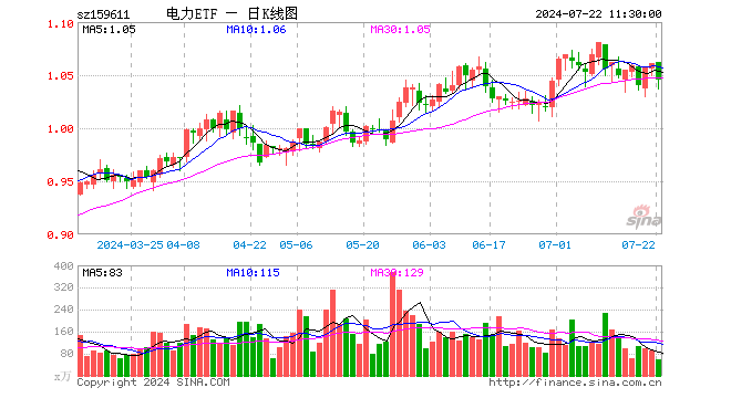 电力ETF（159611）跌1.51%，半日成交额5979.67万元