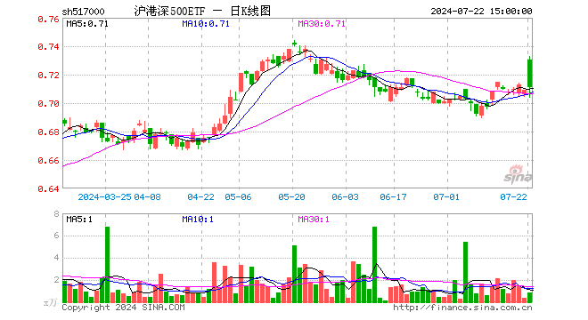 沪港深500ETF（517000）涨0.28%，成交额57.90万元