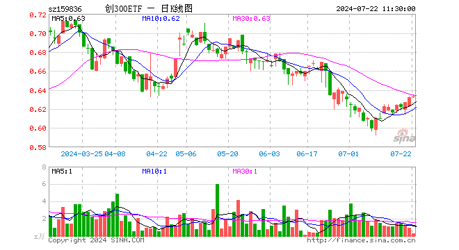 创300ETF（159836）涨0.16%，半日成交额16.26万元