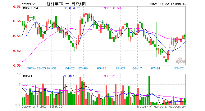 智能电车ETF泰康（159720）跌0.37%，成交额138.23万元