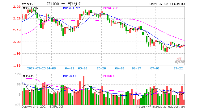 中证1000指数ETF（159633）涨0.41%，半日成交额3904.40万元