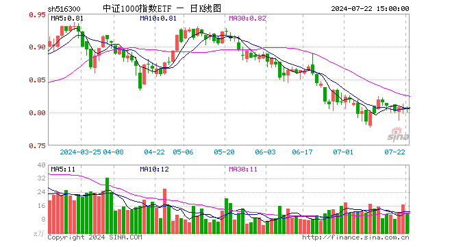 中证1000指数ETF（516300）跌0.25%，成交额916.51万元