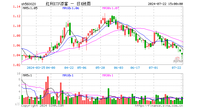 红利ETF添富（560020）跌0.57%，成交额232.64万元