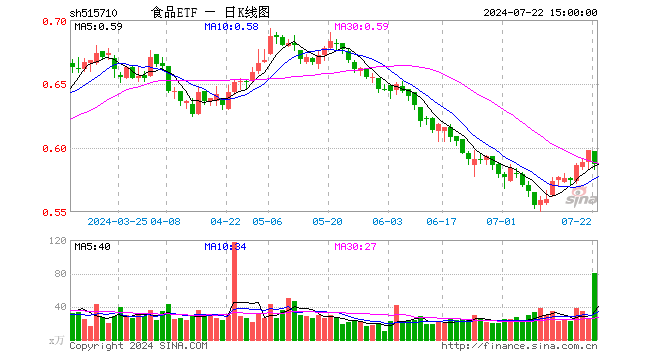 食品ETF（515710）跌1.84%，成交额4725.62万元