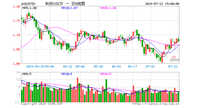 科技50ETF（515750）跌0.64%，成交额572.53万元