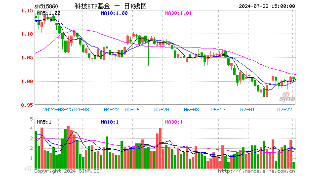 科技ETF基金（515860）跌0.50%，成交额56.44万元