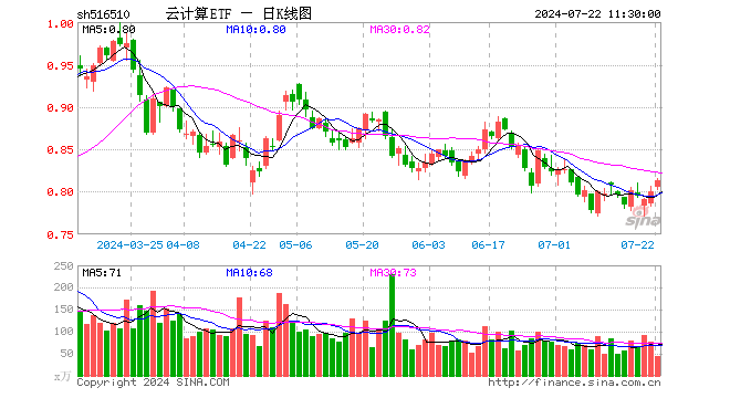 云计算ETF（516510）涨1.62%，半日成交额3500.95万元